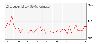 Grafico di modifiche della popolarità del telefono cellulare ZTE Lever LTE
