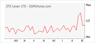 Populariteit van de telefoon: diagram ZTE Lever LTE
