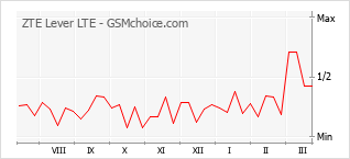 Traçar mudanças de populariedade do telemóvel ZTE Lever LTE