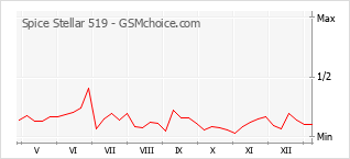 Grafico di modifiche della popolarità del telefono cellulare Spice Stellar 519