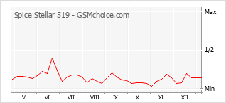Traçar mudanças de populariedade do telemóvel Spice Stellar 519