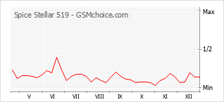 Диаграмма изменений популярности телефона Spice Stellar 519