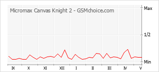 Gráfico de los cambios de popularidad Micromax Canvas Knight 2