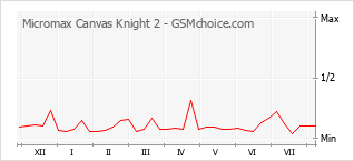 Grafico di modifiche della popolarità del telefono cellulare Micromax Canvas Knight 2