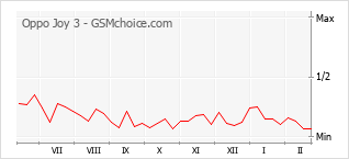 Popularity chart of Oppo Joy 3