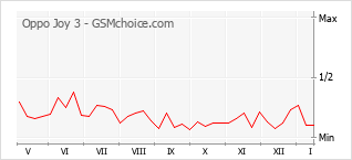 Gráfico de los cambios de popularidad Oppo Joy 3