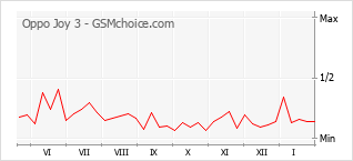 Le graphique de popularité de Oppo Joy 3