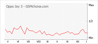 Grafico di modifiche della popolarità del telefono cellulare Oppo Joy 3