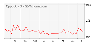 Populariteit van de telefoon: diagram Oppo Joy 3