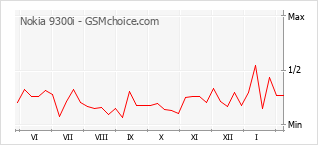 Diagramm der Poplularitätveränderungen von Nokia 9300i