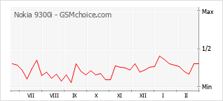 Gráfico de los cambios de popularidad Nokia 9300i