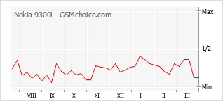 Grafico di modifiche della popolarità del telefono cellulare Nokia 9300i