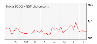 Populariteit van de telefoon: diagram Nokia 9300i