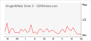 Populariteit van de telefoon: diagram Kruger&Matz Drive 3