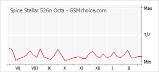 Diagramm der Poplularitätveränderungen von Spice Stellar 526n Octa