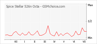 Gráfico de los cambios de popularidad Spice Stellar 526n Octa