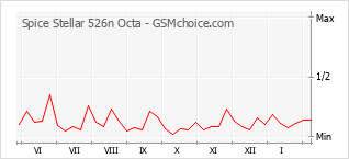 Grafico di modifiche della popolarità del telefono cellulare Spice Stellar 526n Octa