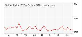 Populariteit van de telefoon: diagram Spice Stellar 526n Octa