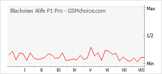 Gráfico de los cambios de popularidad Blackview Alife P1 Pro