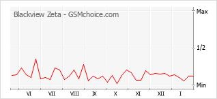 Grafico di modifiche della popolarità del telefono cellulare Blackview Zeta