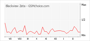 Traçar mudanças de populariedade do telemóvel Blackview Zeta