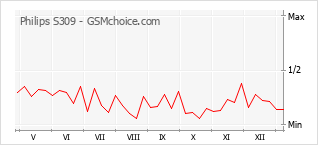 Diagramm der Poplularitätveränderungen von Philips S309