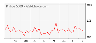 Popularity chart of Philips S309