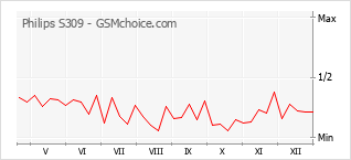 Grafico di modifiche della popolarità del telefono cellulare Philips S309