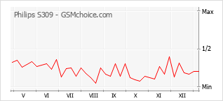 Populariteit van de telefoon: diagram Philips S309