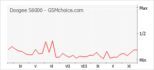 Popularity chart of Doogee S6000
