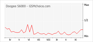 Gráfico de los cambios de popularidad Doogee S6000
