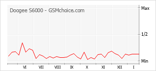 Grafico di modifiche della popolarità del telefono cellulare Doogee S6000