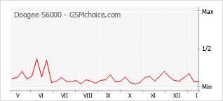Populariteit van de telefoon: diagram Doogee S6000