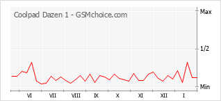 Diagramm der Poplularitätveränderungen von Coolpad Dazen 1