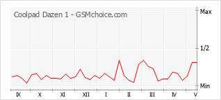 Popularity chart of Coolpad Dazen 1