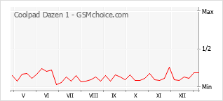 Gráfico de los cambios de popularidad Coolpad Dazen 1