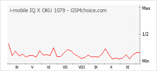 Populariteit van de telefoon: diagram i-mobile IQ X OKU 1079