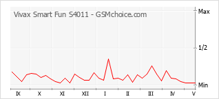 Gráfico de los cambios de popularidad Vivax Smart Fun S4011