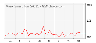 Grafico di modifiche della popolarità del telefono cellulare Vivax Smart Fun S4011