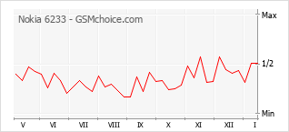 Diagramm der Poplularitätveränderungen von Nokia 6233
