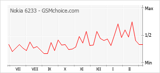 Popularity chart of Nokia 6233