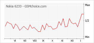Gráfico de los cambios de popularidad Nokia 6233