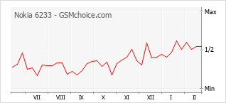 Le graphique de popularité de Nokia 6233