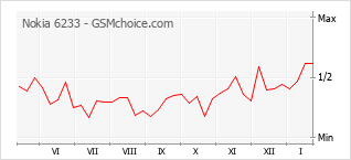 Populariteit van de telefoon: diagram Nokia 6233