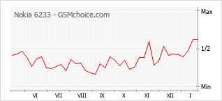 Traçar mudanças de populariedade do telemóvel Nokia 6233