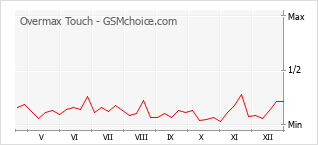 Popularity chart of Overmax Touch