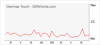 Populariteit van de telefoon: diagram Overmax Touch