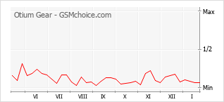 Grafico di modifiche della popolarità del telefono cellulare Otium Gear