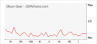 Populariteit van de telefoon: diagram Otium Gear