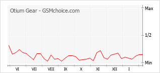 Traçar mudanças de populariedade do telemóvel Otium Gear